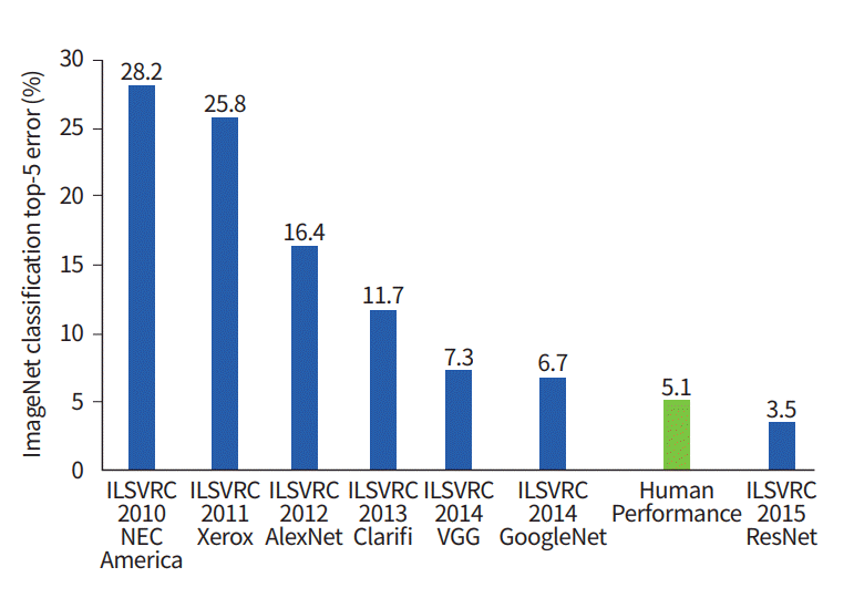 ILSVRC 準確率