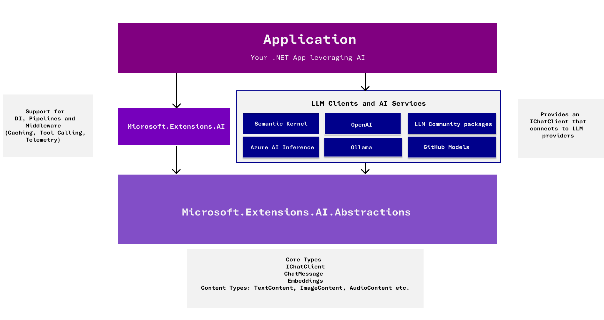 Microsoft.Extensions.AI 架構圖