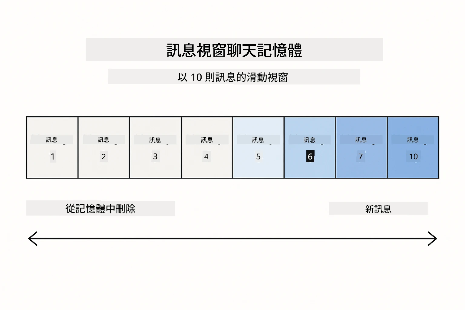 記憶視窗概念