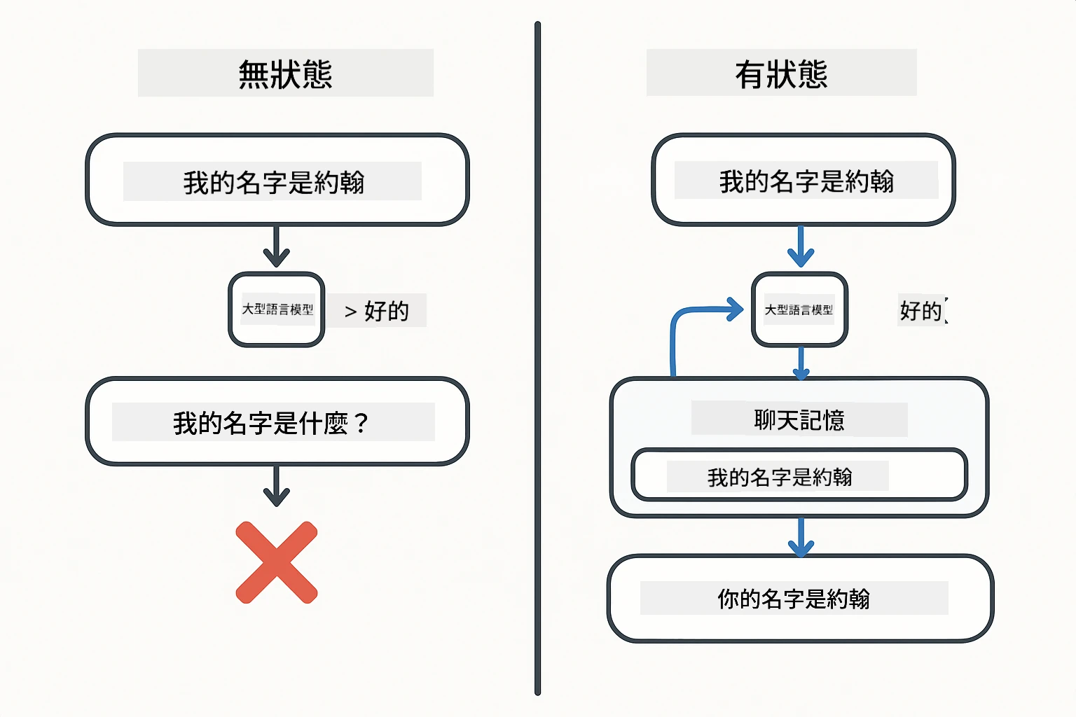 無狀態與有狀態對話示意圖